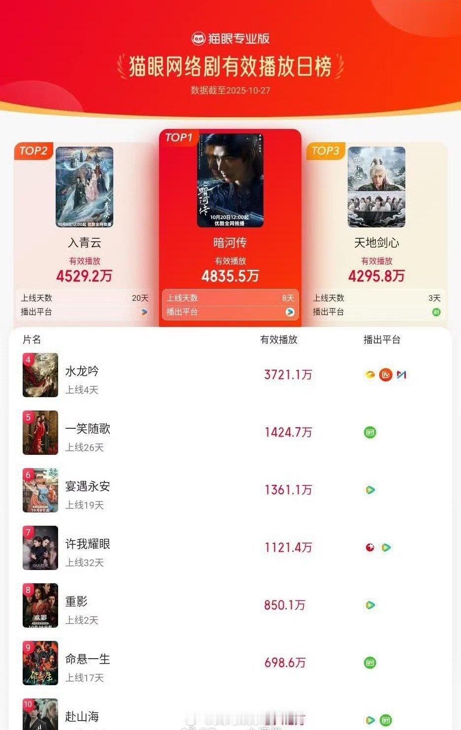 成毅天地剑心有效剧播位列第三，仅次于肖战暗河传和侯明昊入青云，明天数据会不会更好