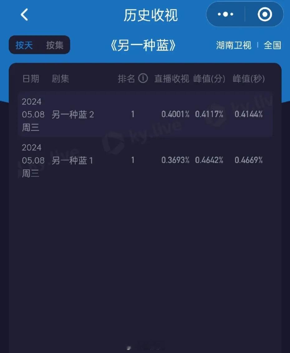 宋茜 周渝民 《另一种蓝》开播，首集收视0.36 ，第二集 0.4，剧播的一点水