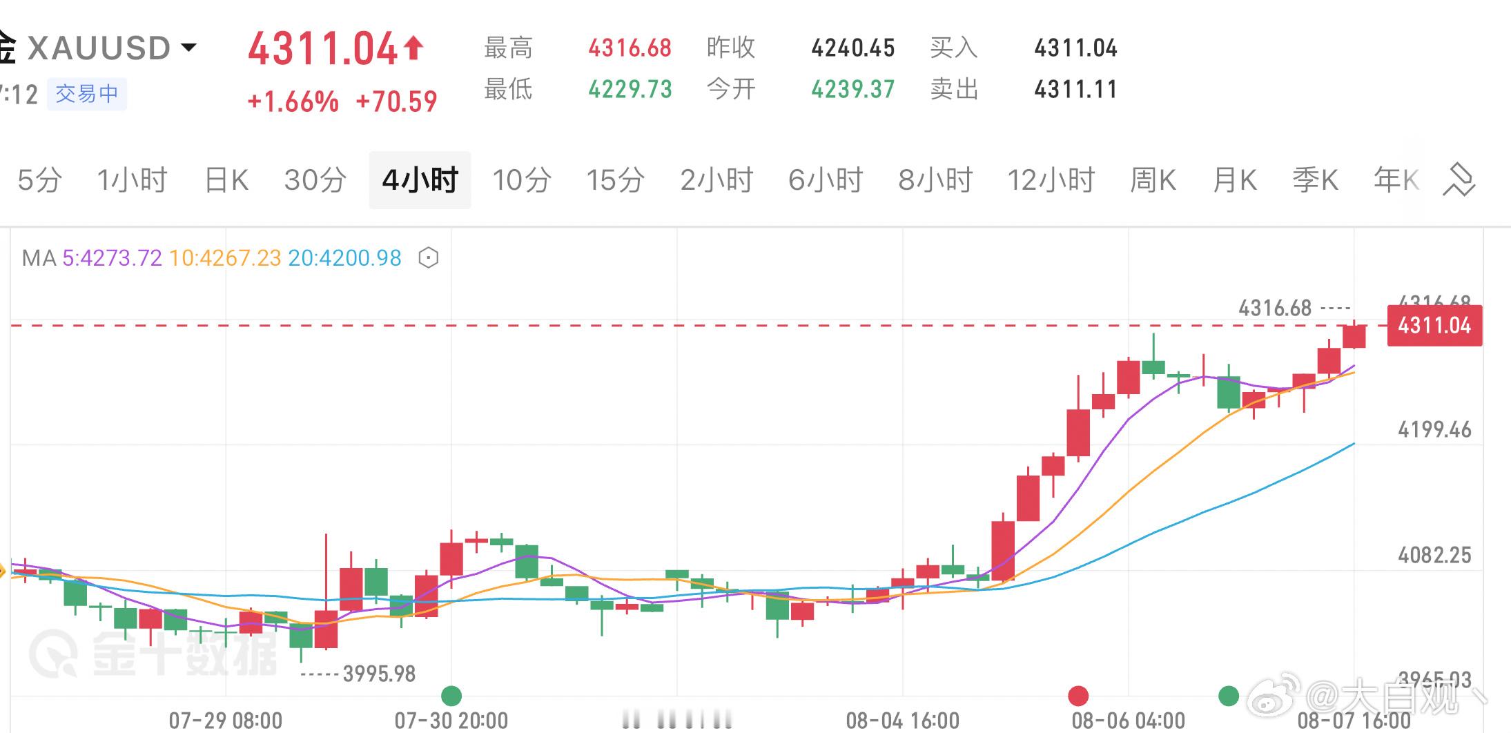 黄金4300这个价格是时隔近2个月再度见到的。就在刚刚再度突破4300，来到了4