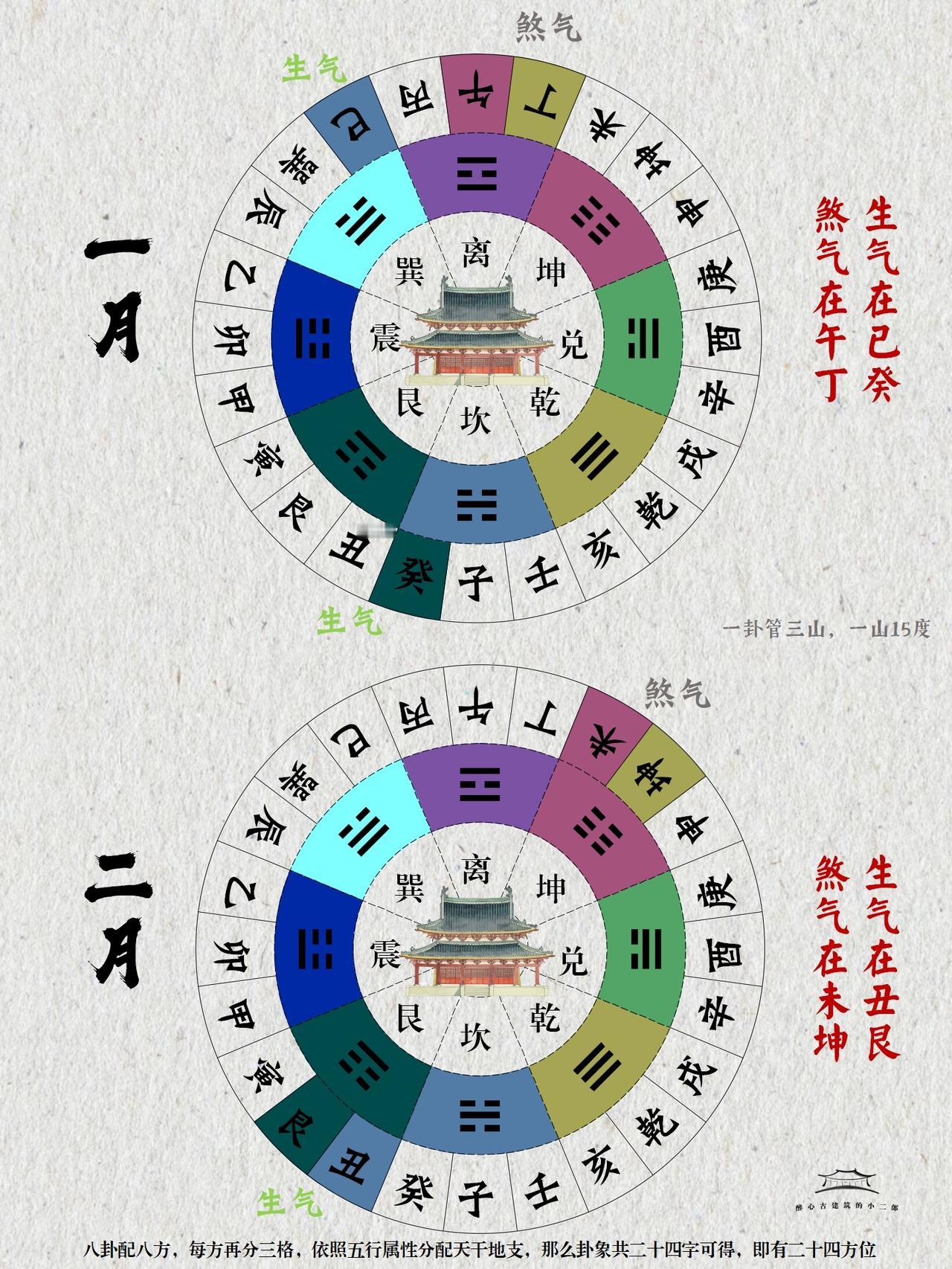 十二月生气和煞气图示汇总

中国风水学中的“生气”与“死气”是核心概念，二者分别
