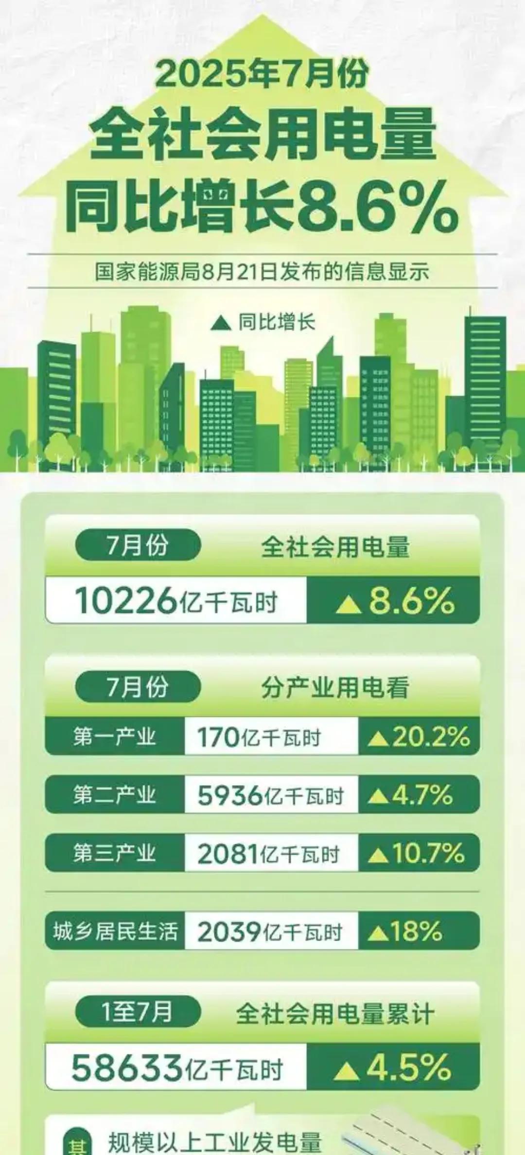 我的名下有三块电表，再加上班的公司扣电量每月大概七百左右，你的用电量是多少？[握