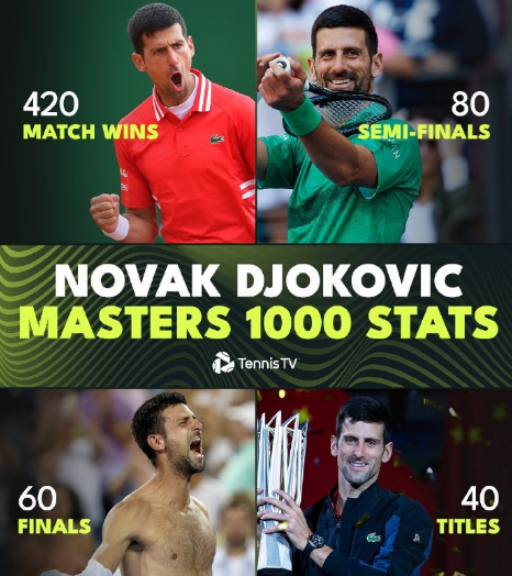 德约科维奇第113次打进大师赛16强，超过纳达尔独居第一