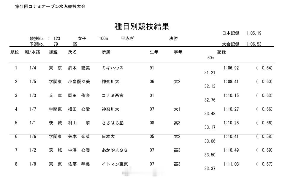 Konami Open 女100蛙决赛铃木聪美 1:06.92 