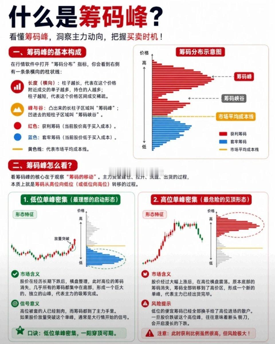 什么是筹码峰？看懂筹码峰，精准洞悉主力资金动向，轻松把握买卖关键节点！一、筹码峰