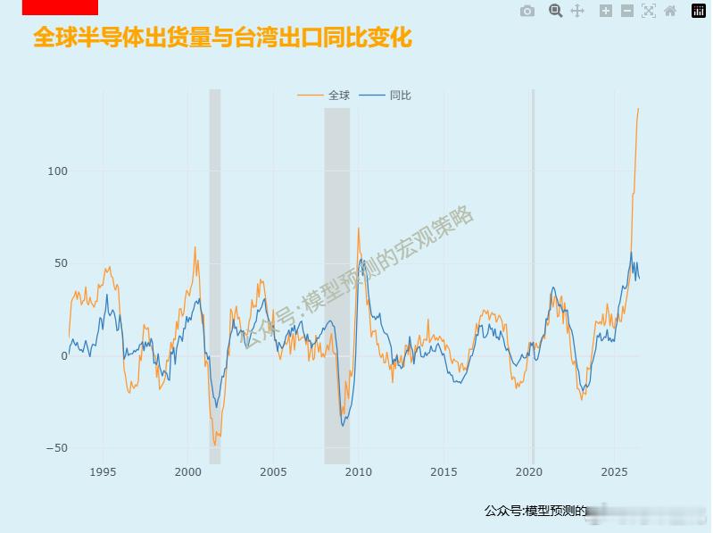 全球半导体出货量会跟随下跌吗？ 