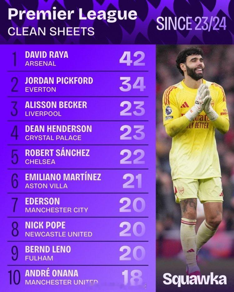 数据统计近3个赛季英超零封次数榜：1. 拉亚（阿森纳），42次2. 皮克福德（埃