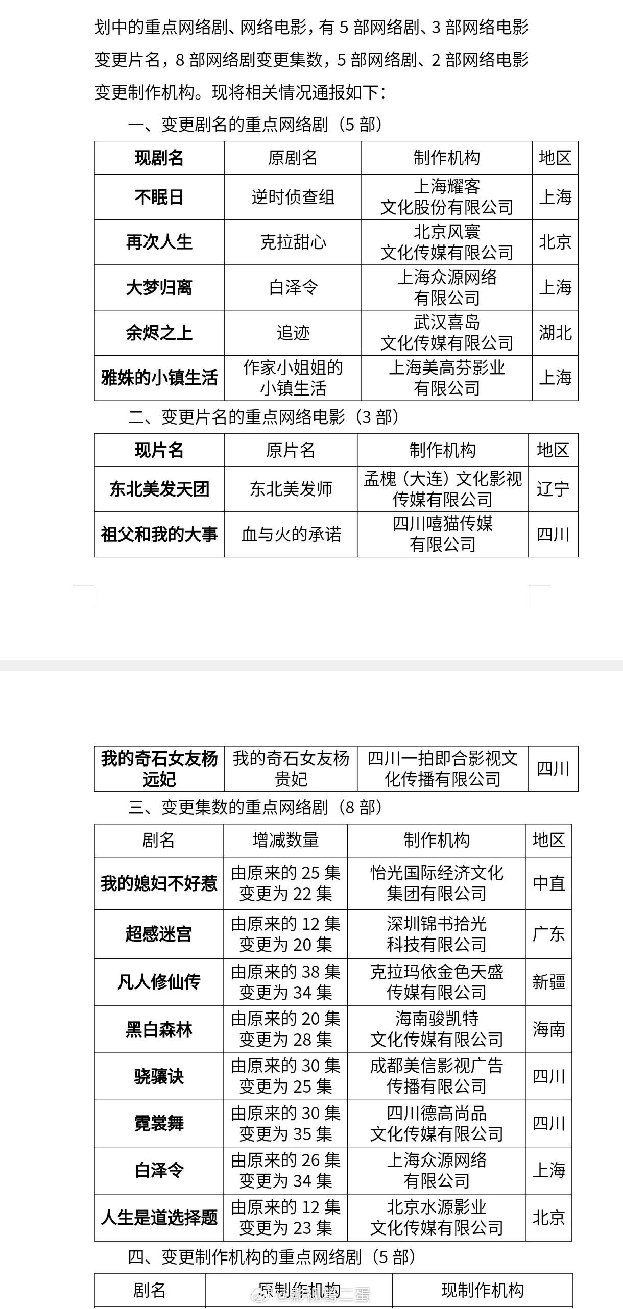 【总局公布10月网剧备案剧名集数变更】
杨洋、金晨#凡人修仙传# 38集变34集