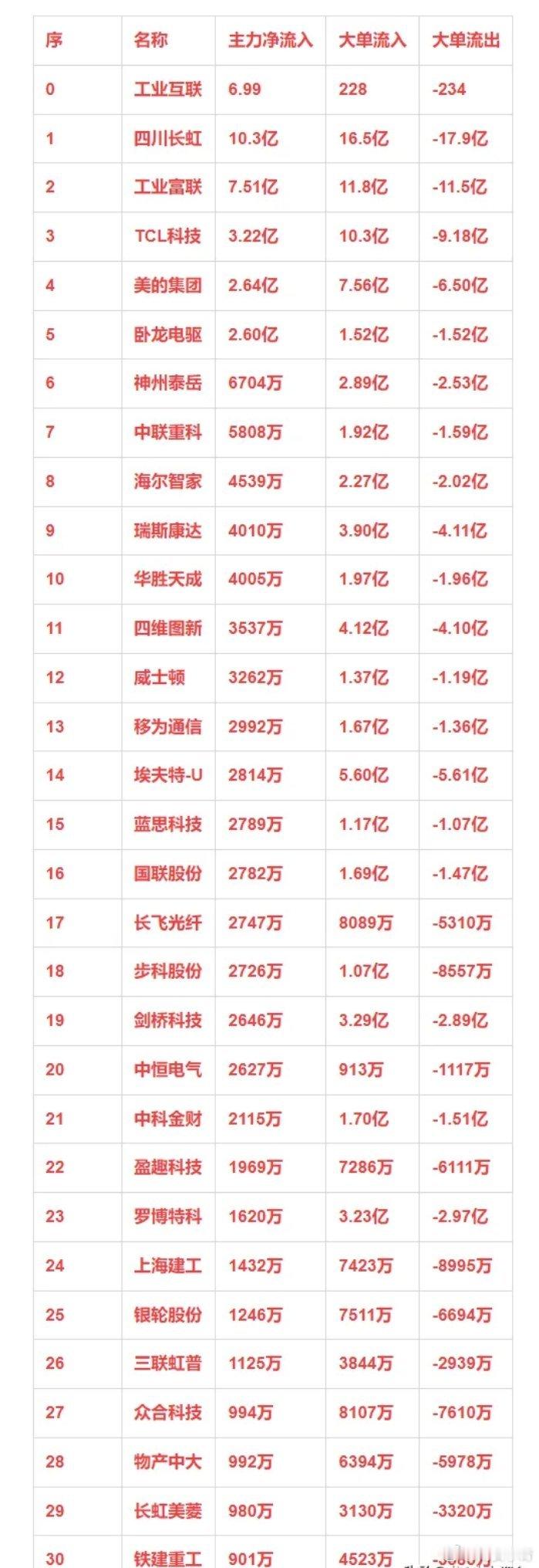 工业互联概念，12月24日主力净流入30强详情 