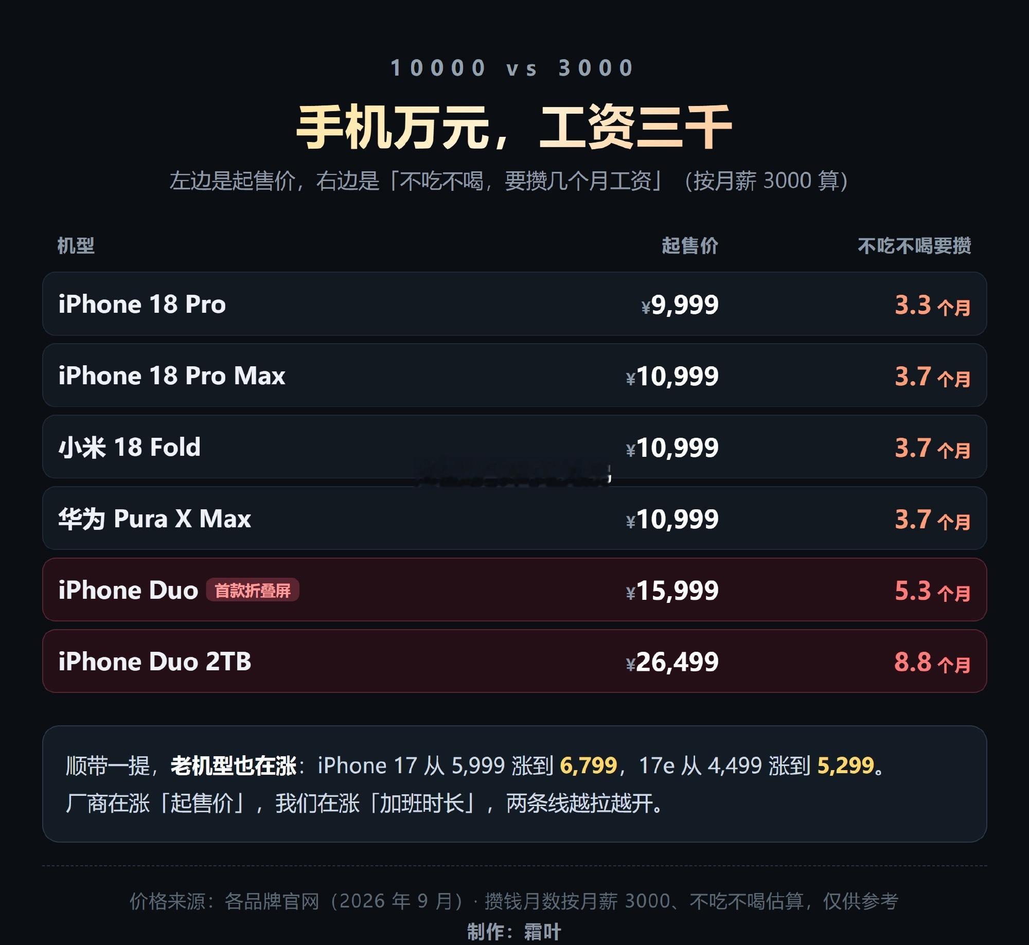 手机万元工资三千2026年秋季，各大品牌旗舰手机集体迈入万元时代。反观全国居民人