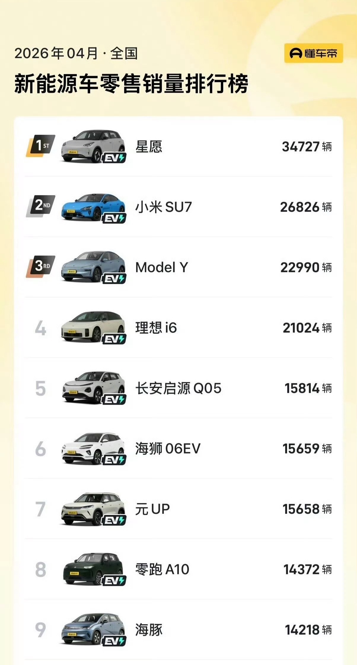 虽然不愿意承认，燃油车确实退出了历史舞台，电车只会越来越多5月汽车销量前十已无燃