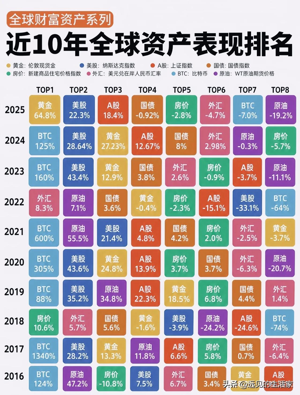 近10年全球资产收益榜单看懂：高收益永远伴随着极端风险！
 
一张近十年各类资产