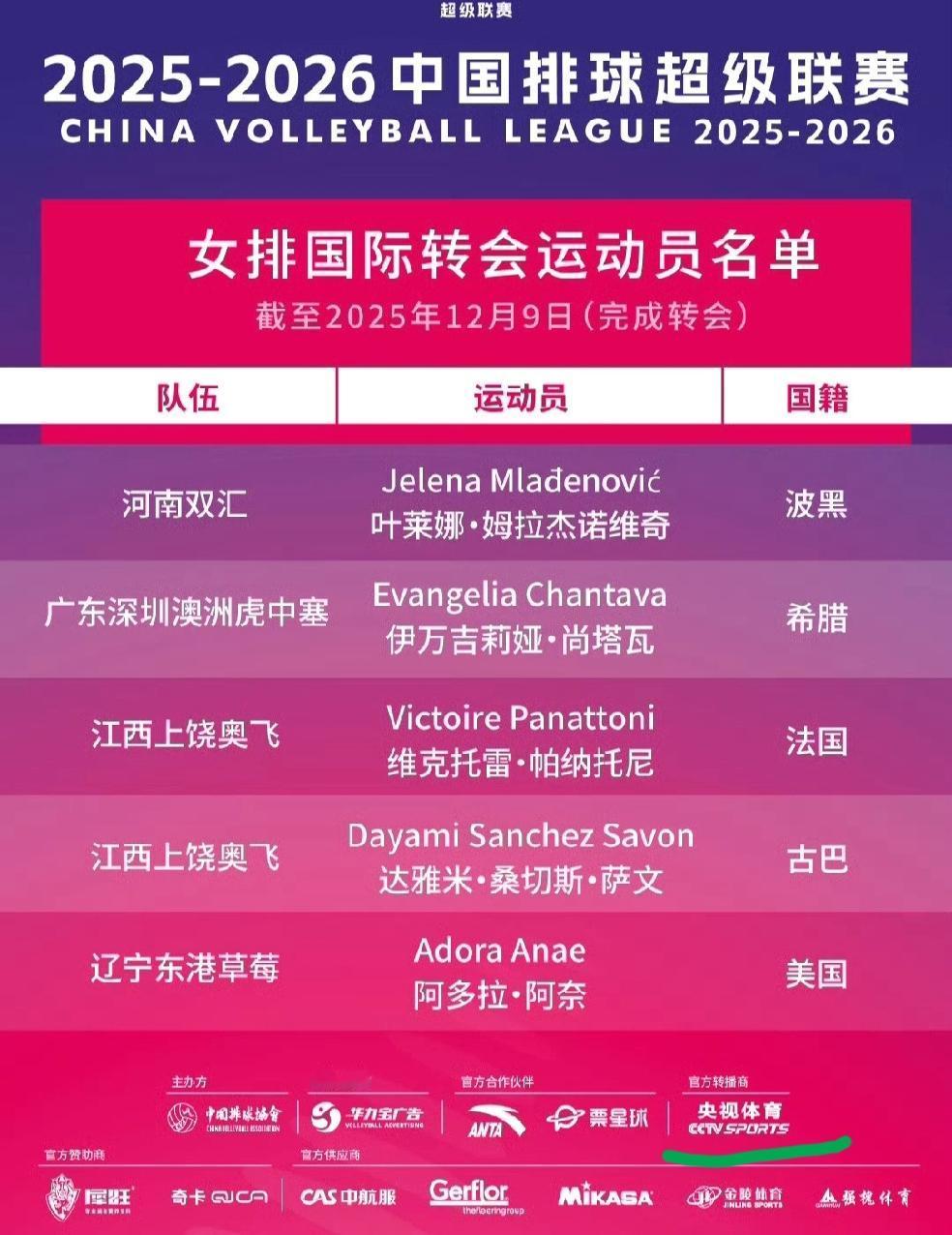 排超联赛又有五名新外援压哨加盟！

今天是12月9号，中国排协今天公布又有五名新