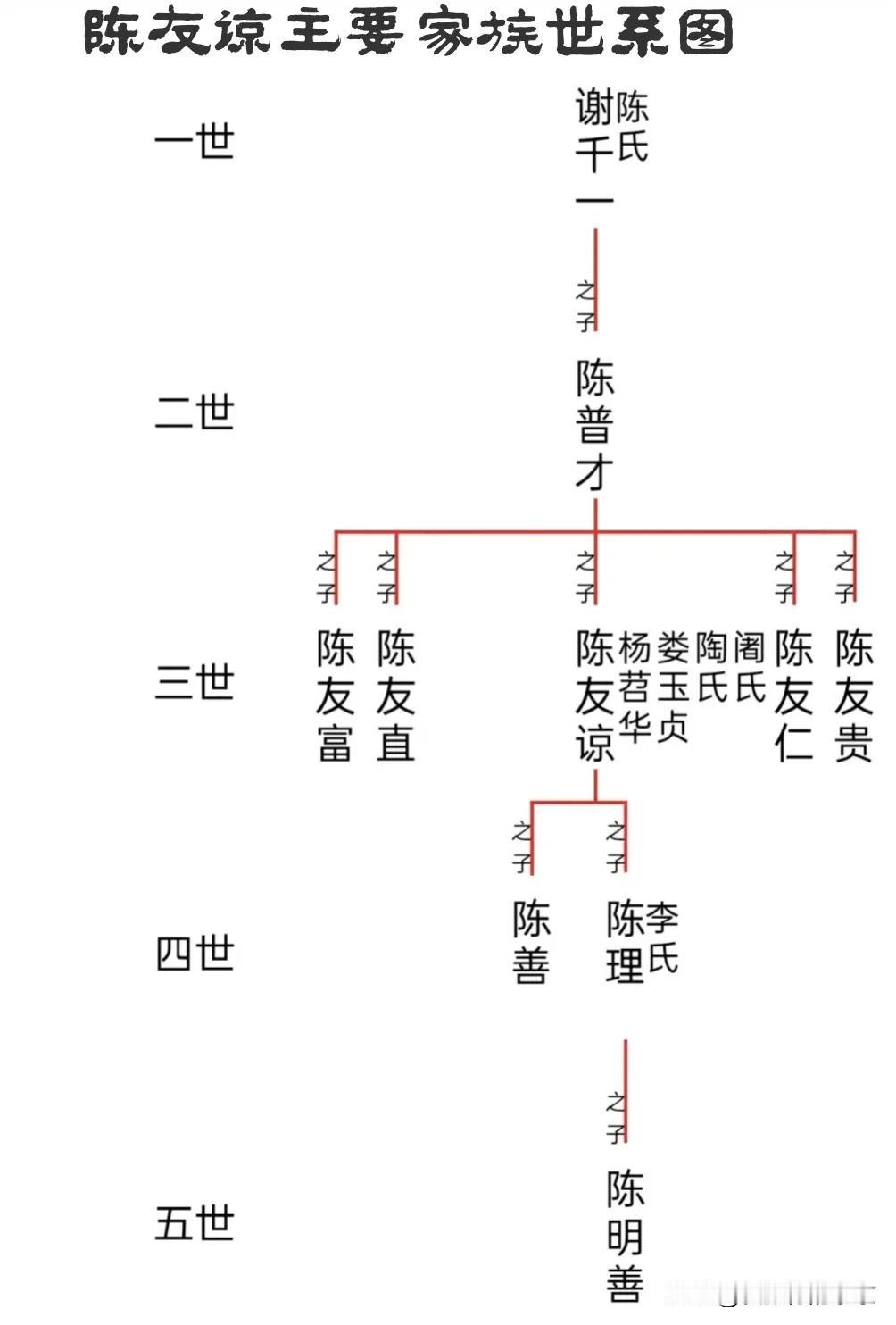 陈友谅家族简要世系图
汉高祖刘邦的宿敌～陈友谅家族的部分世系图...
陈友谅 朱