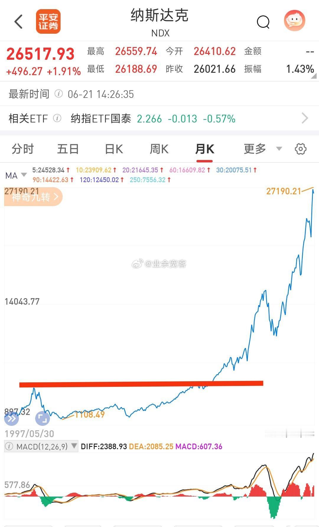 大家猜猜那个不拥抱互联网就没有未来宏大叙事打出来的纳指高点，最后用了多长时间才出