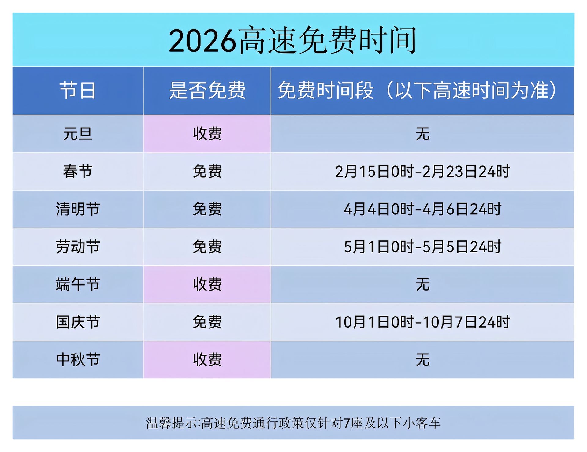 春节连休9天高速免费 今年春节假期超长，以前要么7天，要么8天，今年直接9天！爽