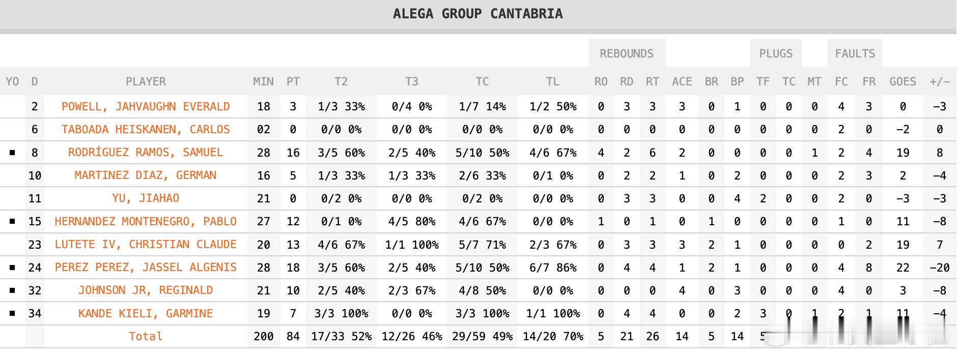 余嘉豪返回西乙后首场比赛替补出场21分钟，2投0中，得到3篮板2盖帽，失误4次，