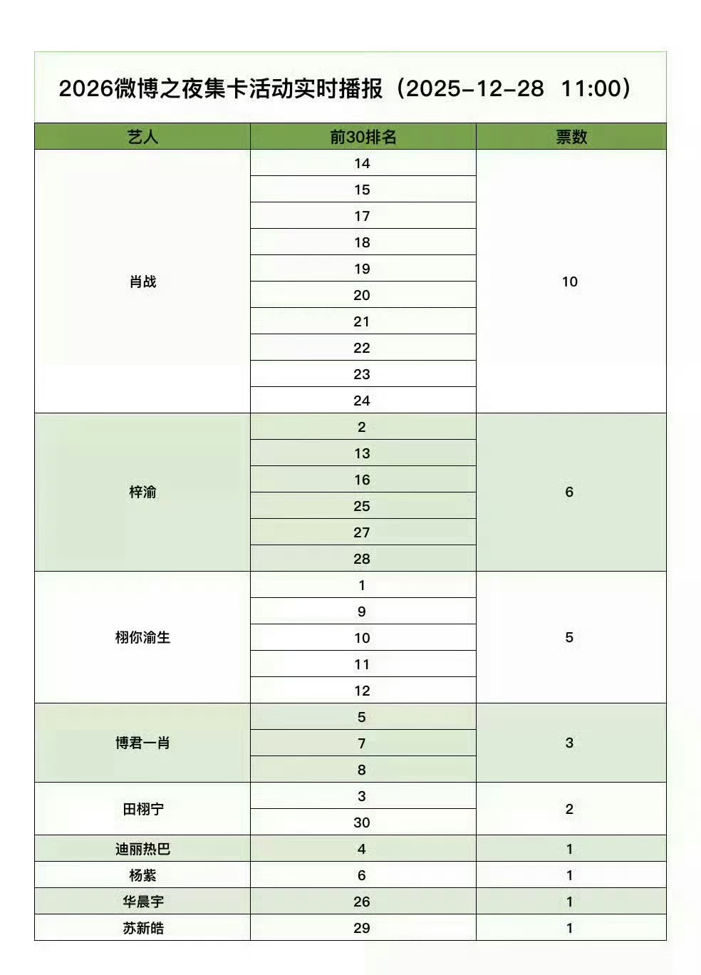 微博之夜集卡投票情况，肖战家已经拿下10张了
