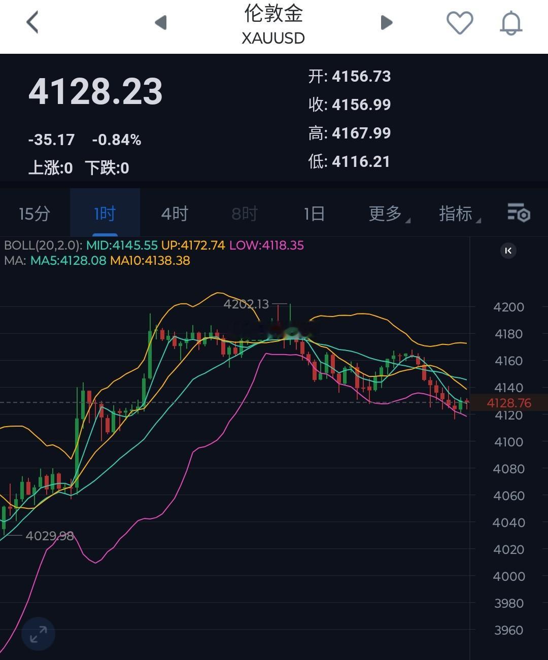 比特币昙花N现？不管几现，反彈就箜！起码一点随着消息面的缓和消化，今日黄金白银继