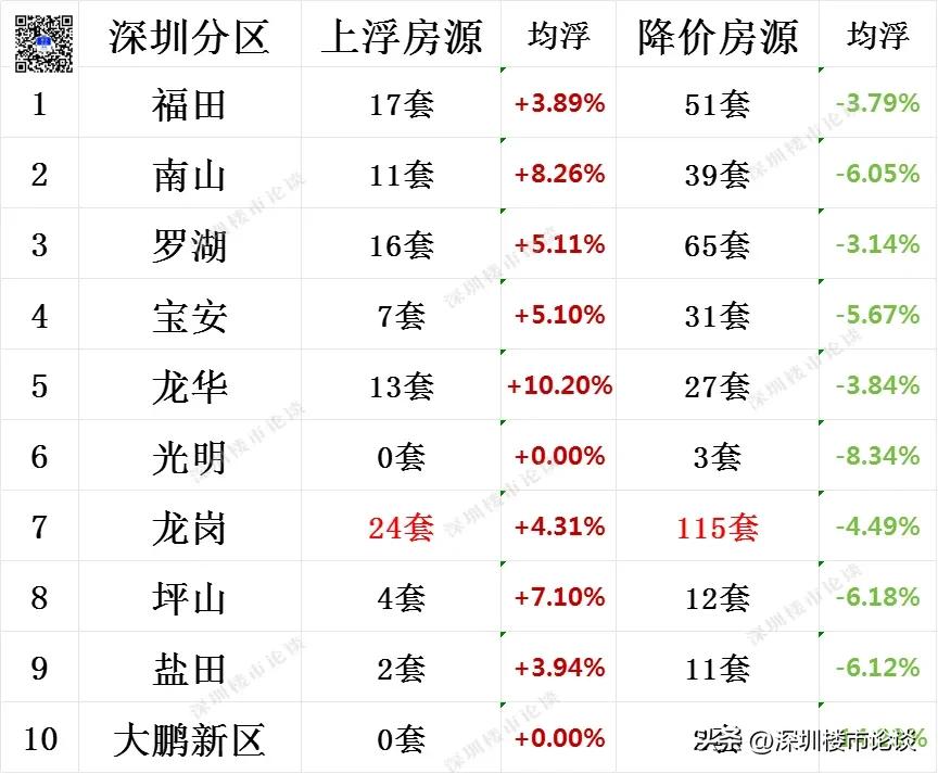深圳全市楼市最新行情#深圳楼市最新行情#深圳楼市论谈#深圳全市调价房源#深圳楼市