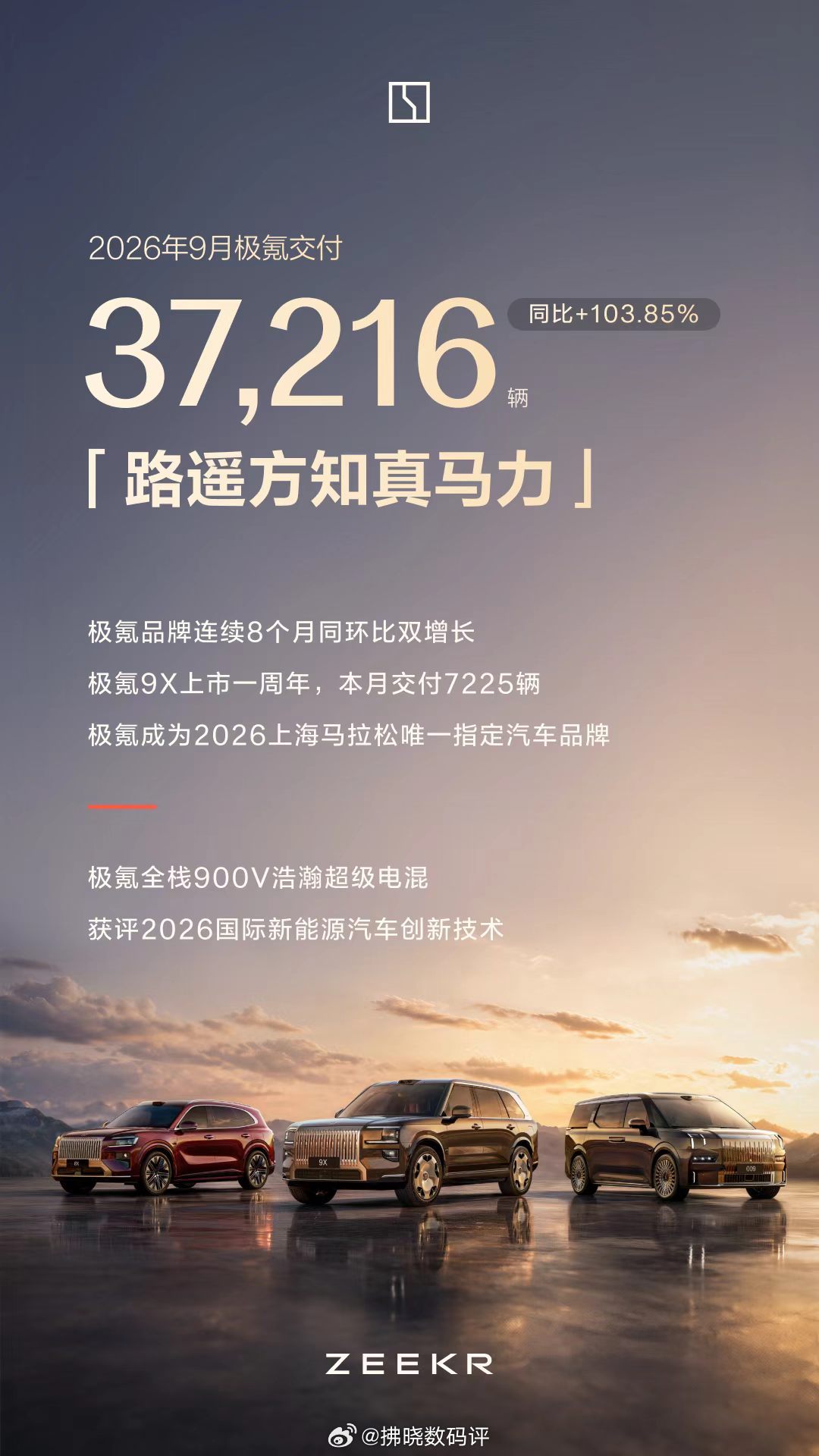 各家9月战报已经开始发了，极氪 9月交付37216辆，同比劲增103.85%。1