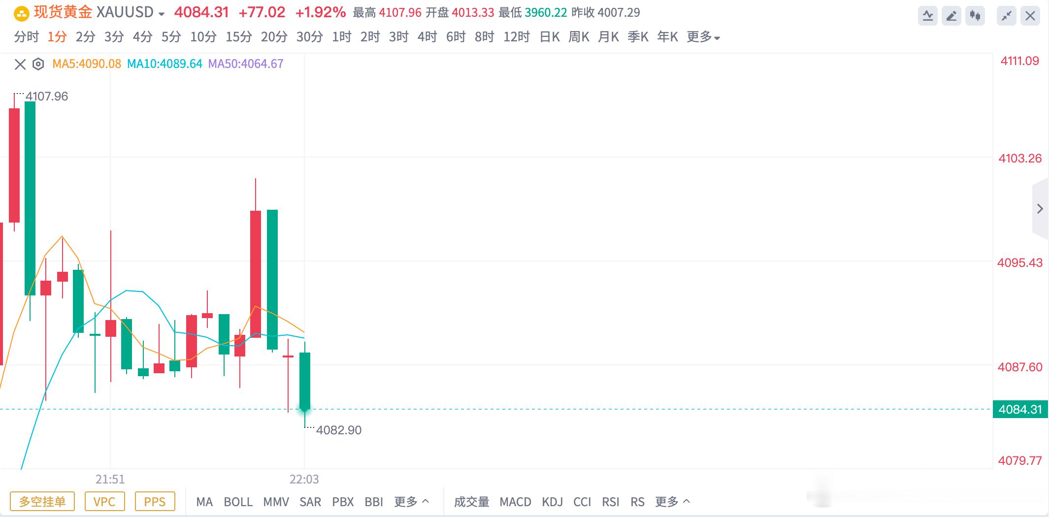 黄金4095空单，抵达4082，锁定130点🔒这波直接跑路不能格局了，都是情绪