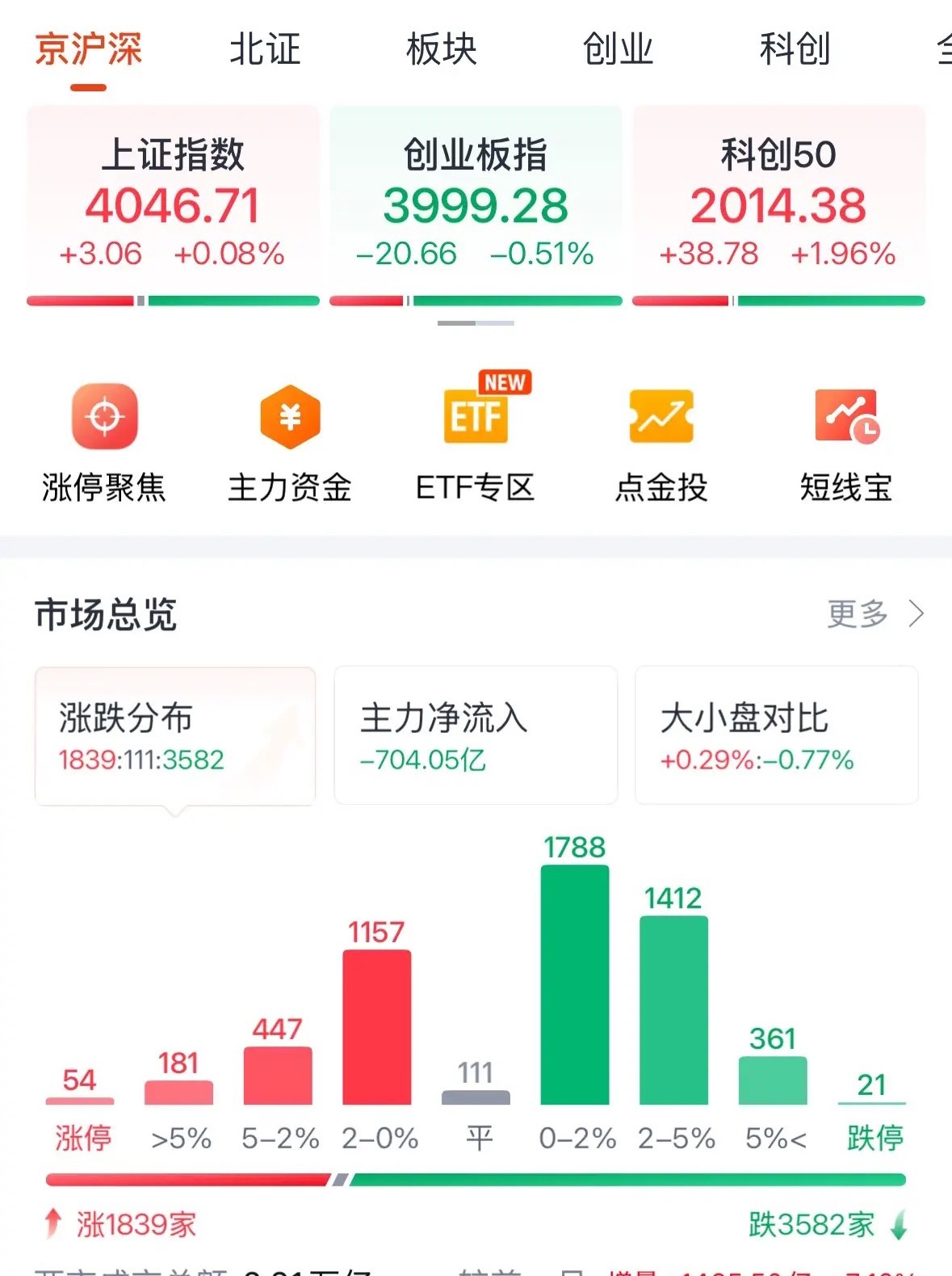 A股科技股今天为何触底反弹？明天周二继续看涨大科技：A股今天翻红，科技股大涨！2