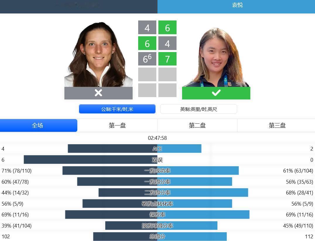 #中国球员##赛程赛果#
赛果：
WTA250鲁昂站，袁悦一度错失6-4，3-1