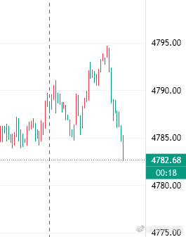 黄金现价布局4790位置空单截至目前最低下至4782呈现80点利润！！行情瞬息万
