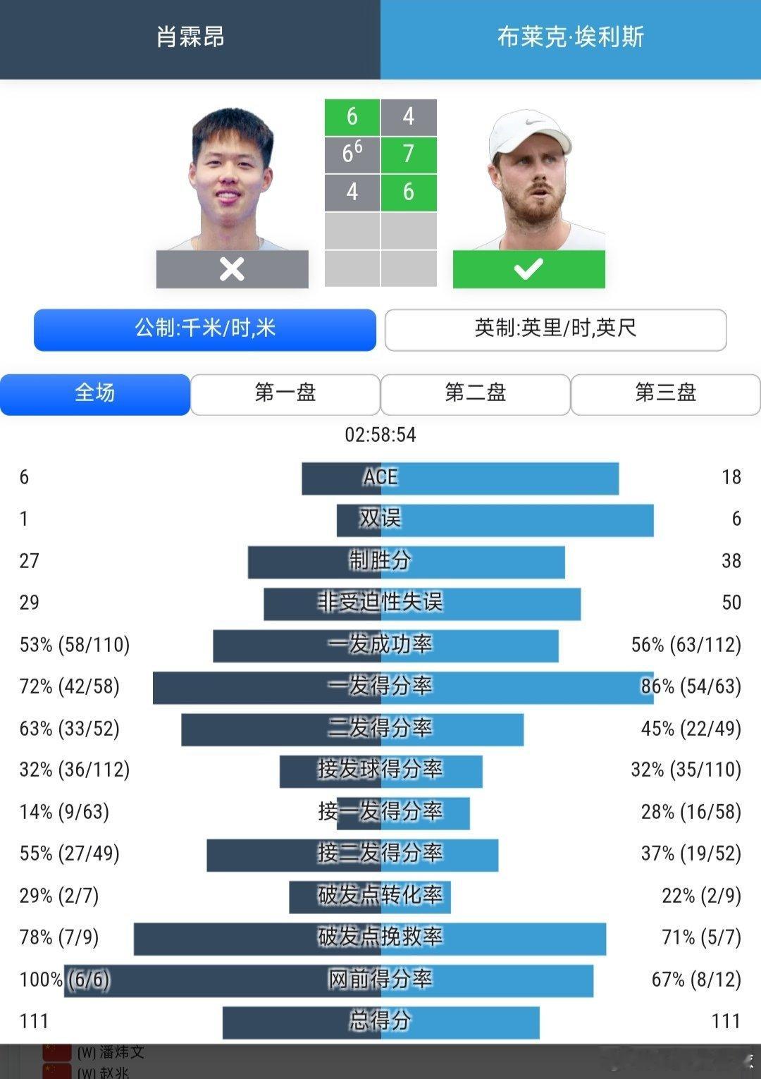 CH50武宁站🇨🇳男单第1轮外卡参赛的肖霖昂🇨🇳6-4/6-7(6)/4