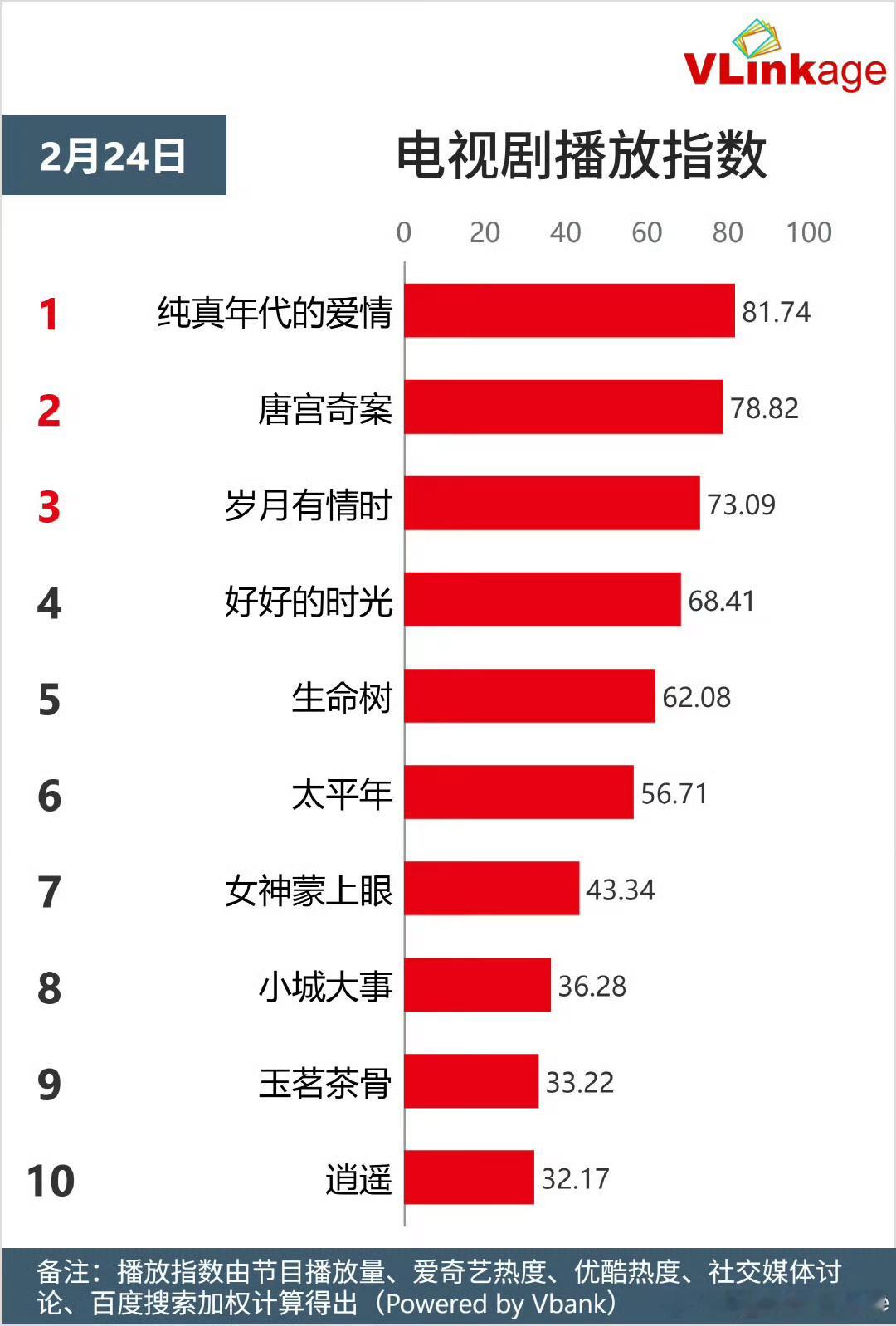 就是陈飞宇纯真年代的爱情有多争气❗❗陈飞宇纯真年代的爱情 v榜电视剧播放指数第一