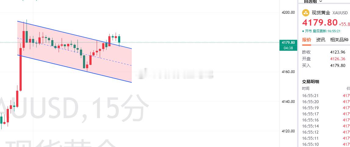 下午欧盘行情抬头向上，上升旗型，下午建议行情现在小回踩可以在4180/4179可