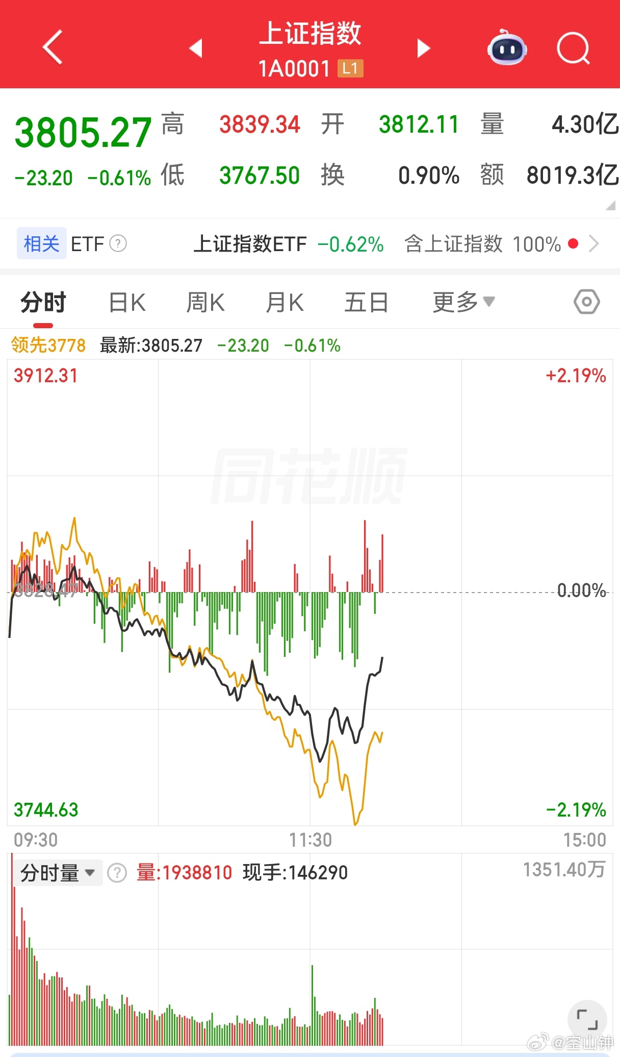 A股易中天大跌易中天前期涨的有多猛，这波回调就有多惨。低位买入的赚的盆满钵满，高