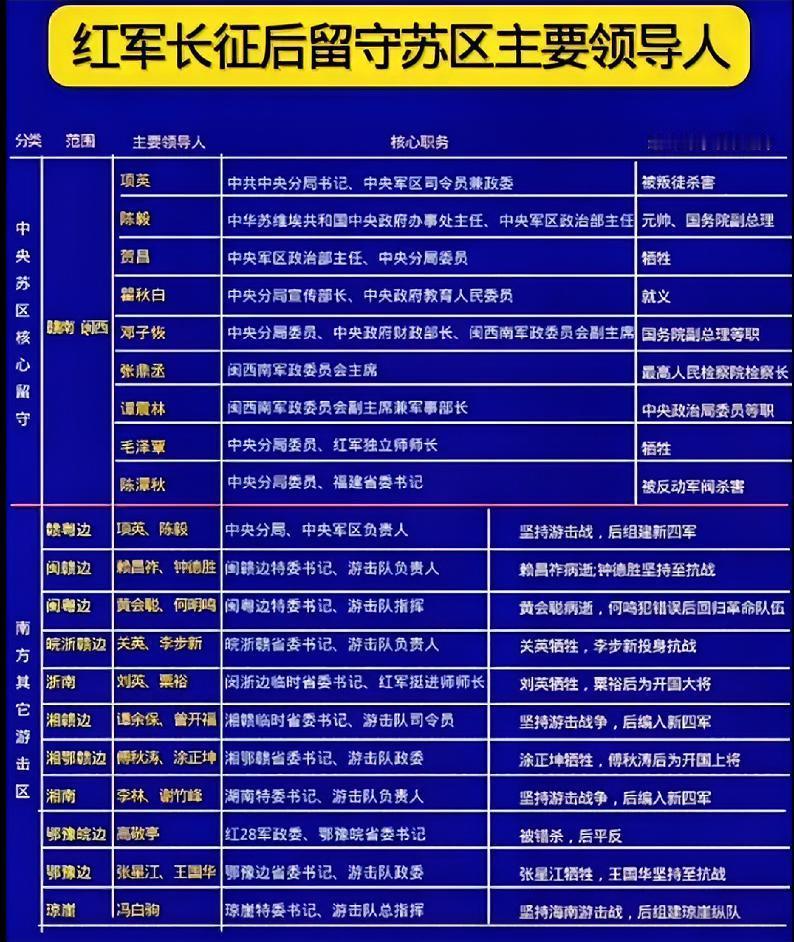 红军长征后留守苏区主要领导人一览表

        由于第五次反围剿失败，红军