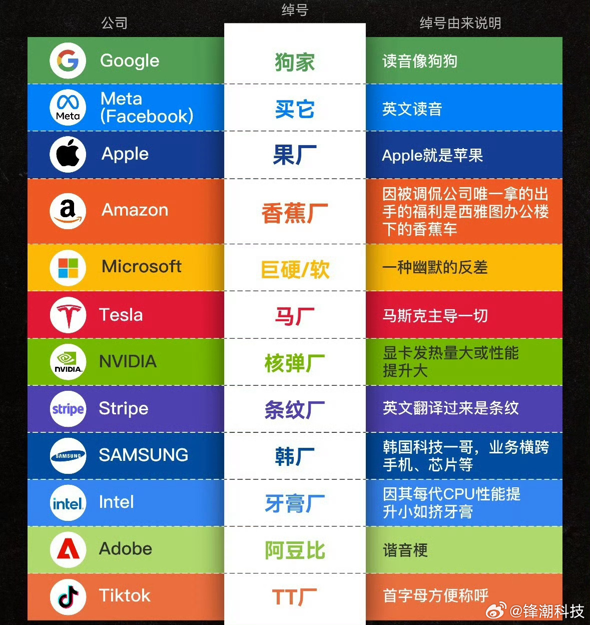 海外科技大厂们的绰号 ​​​