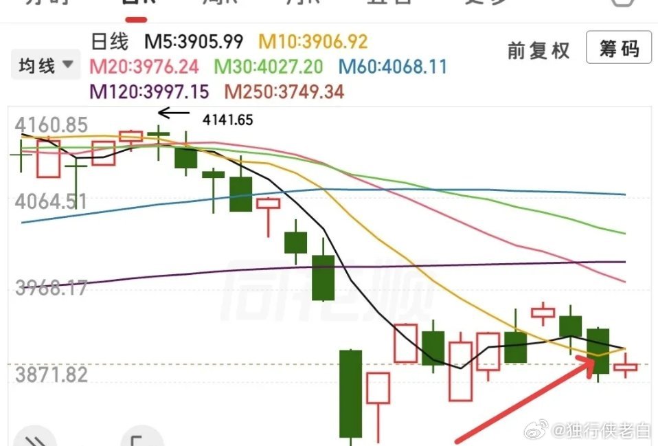 原油又大涨，利空又来了？我没什么额外想说的，我的观点不会跟着消息面随意变动，始终