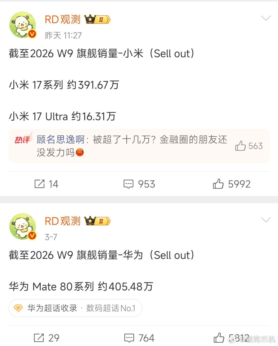 华为mate80系列销量正式反超小米17系，可喜可贺！