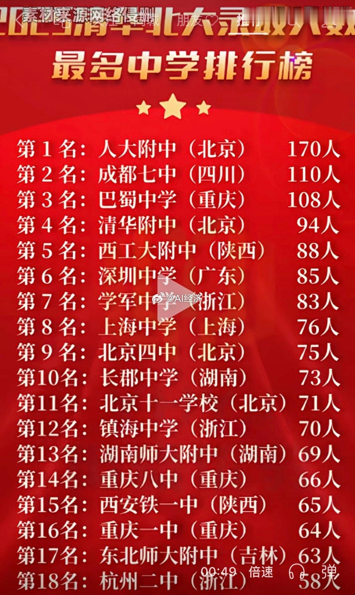 清北录取人数 最多的中学 top18 