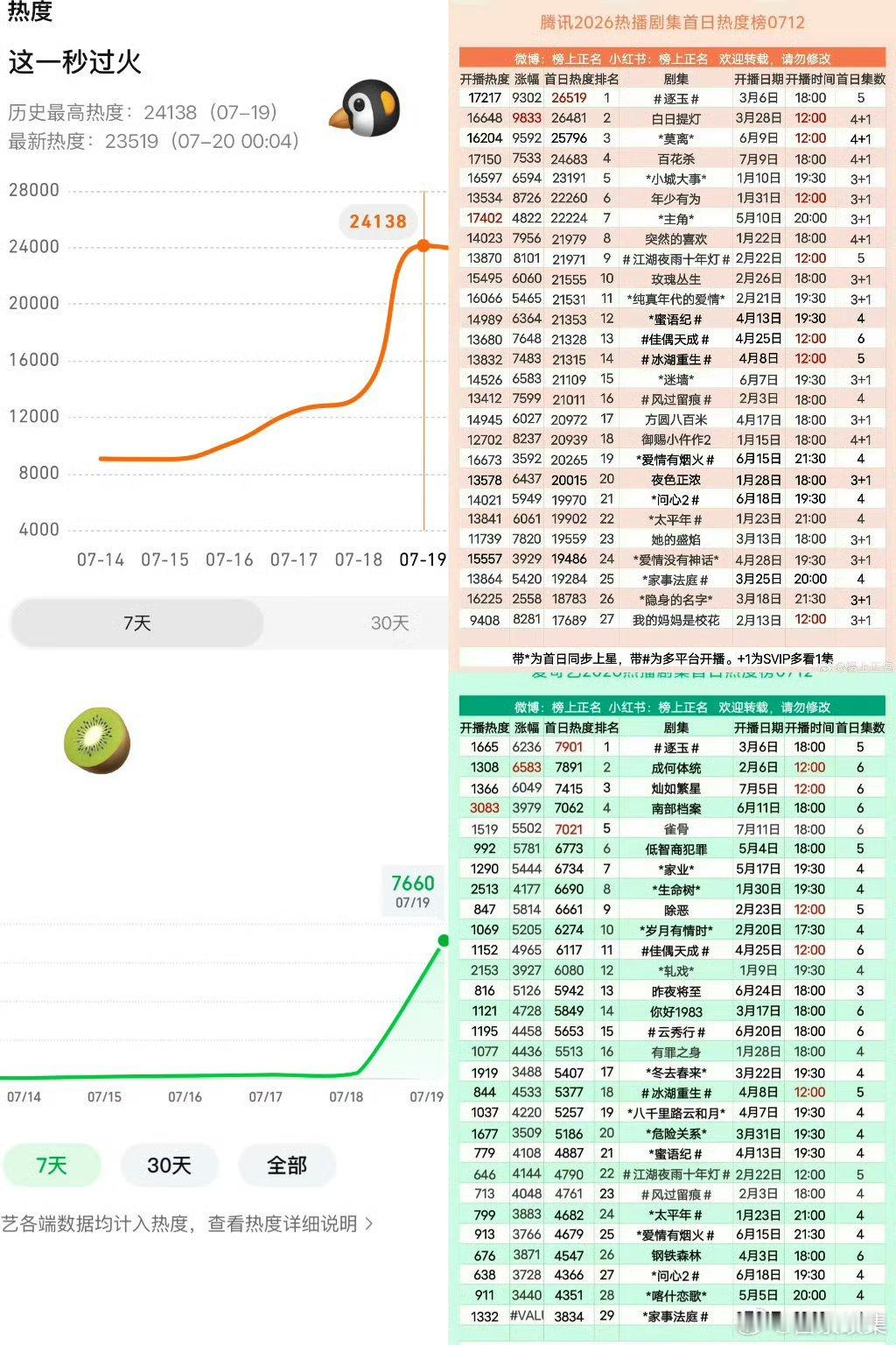 这一秒过火首播全网TOP1男帅女美 双颜值在线 妆造在线 成绩在线 各有各的看法
