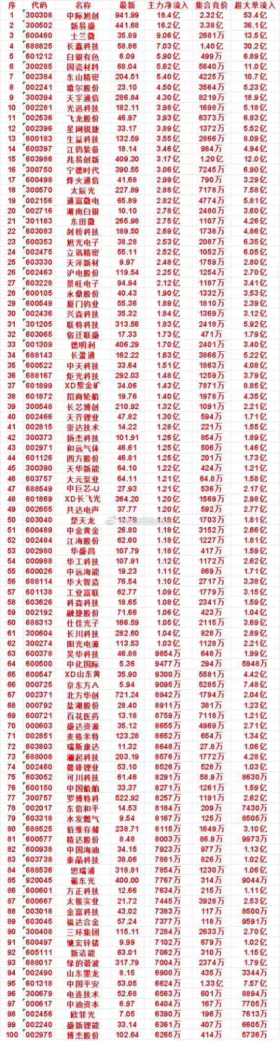 8月21日开盘45分钟，主力资金“买入的 ”的名单一览！光迅科技：最新价 182
