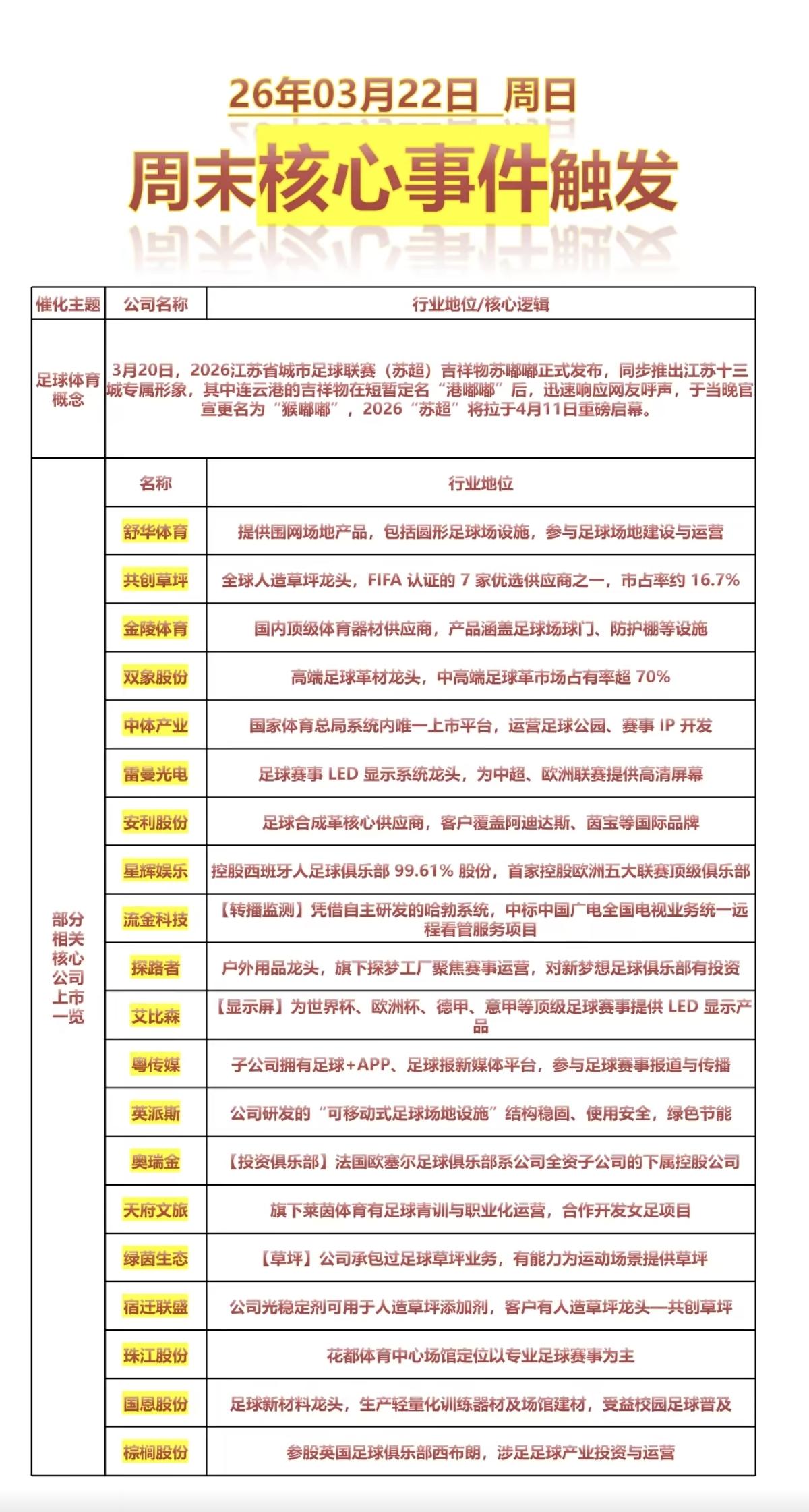 2026年：苏超即将开幕！体育股获关注！

周五市场大跌，仍有2只足球体育股涨停