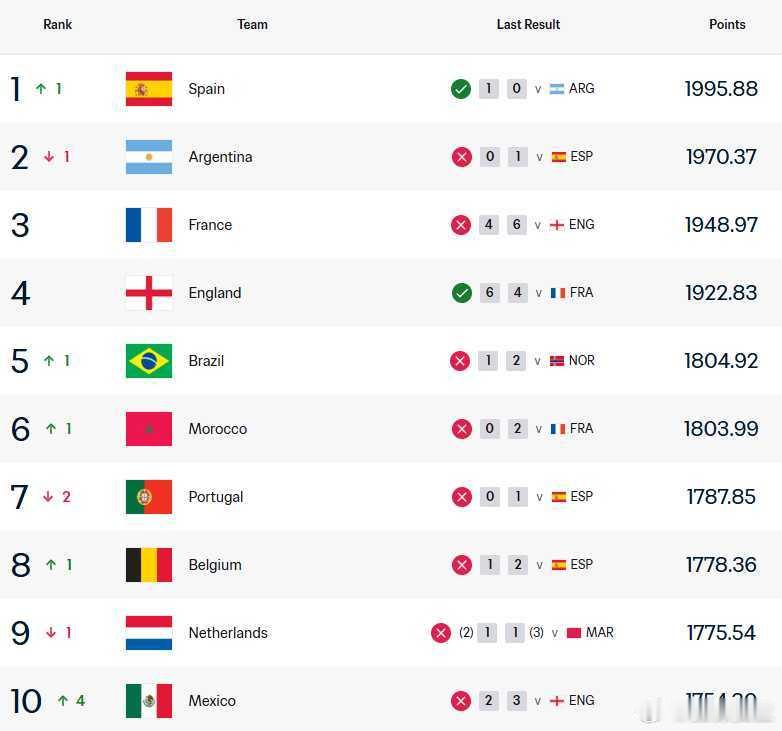 中国男足最新世界排名公布 北京时间7月21日，FIFA更新男足最新世界排名，西班