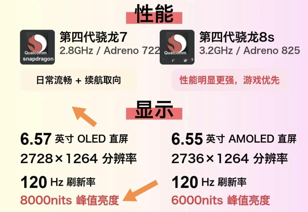 荣耀600和荣耀500相比，提升真不是一星半点。屏幕显示效果上，荣耀600系列屏