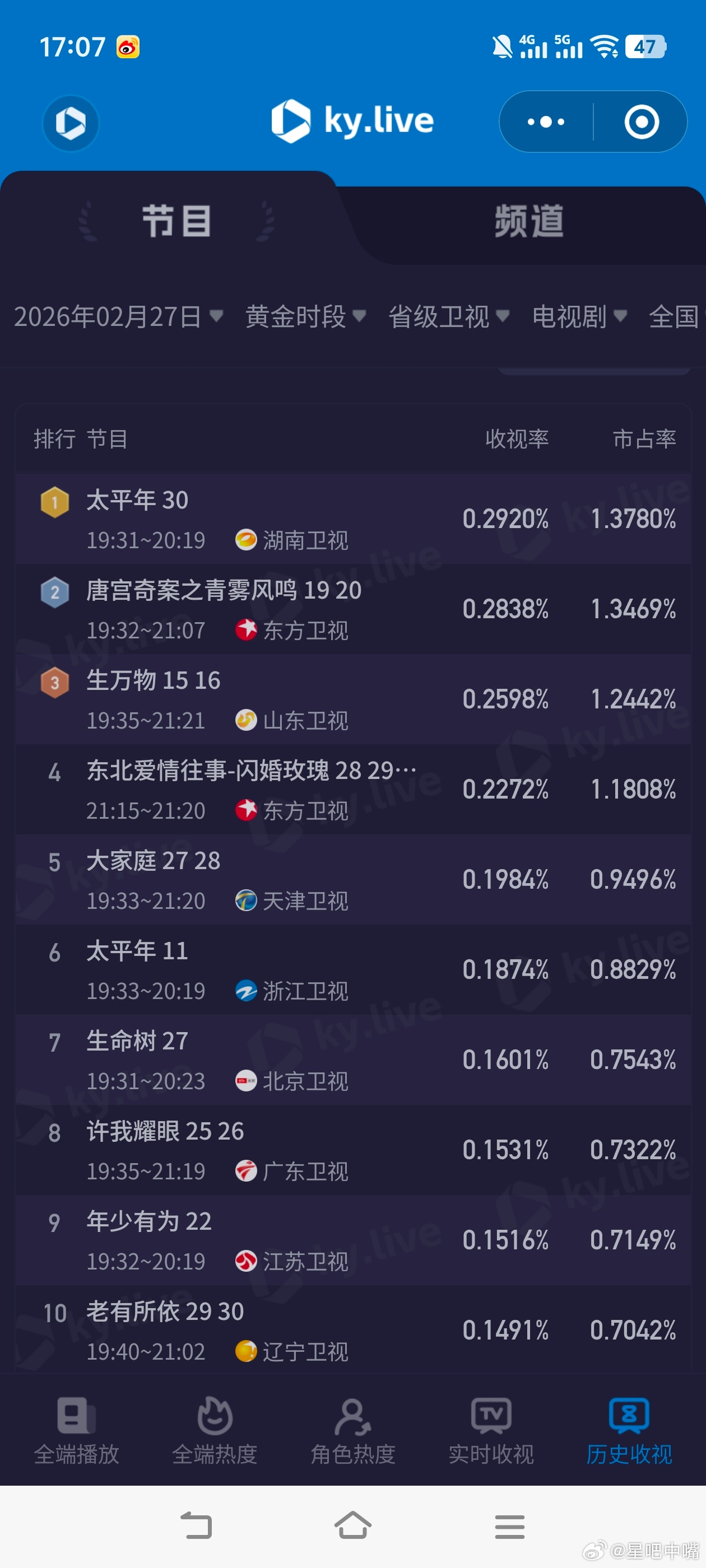 方穆静提离婚纯真年代的爱情 2月27日cvb收视日报。央1️⃣、央8️⃣新高。好