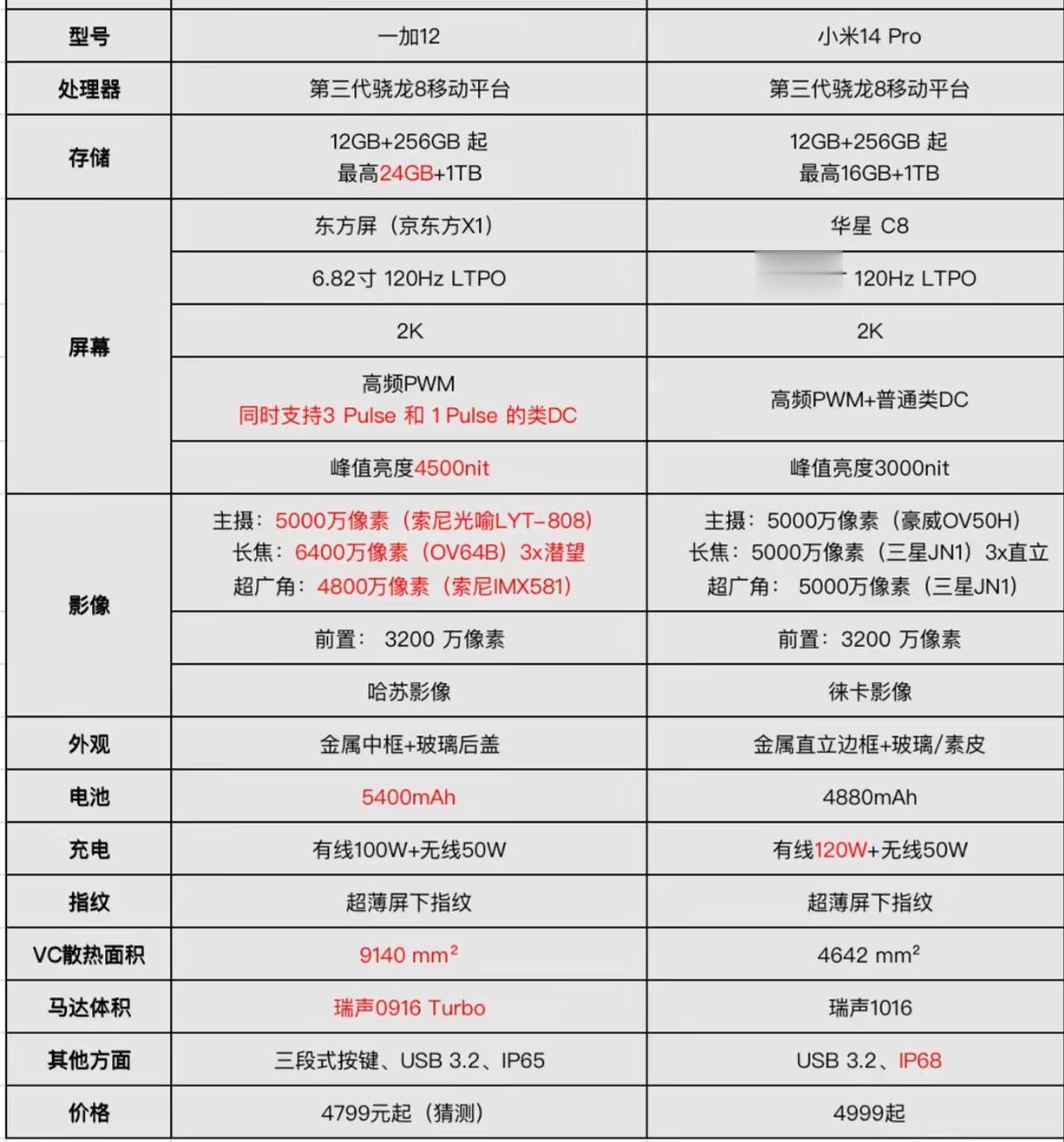 个人觉得今年骁龙8Gen3最有看点的两款机子就是小米14 Pro和还没发布的一加