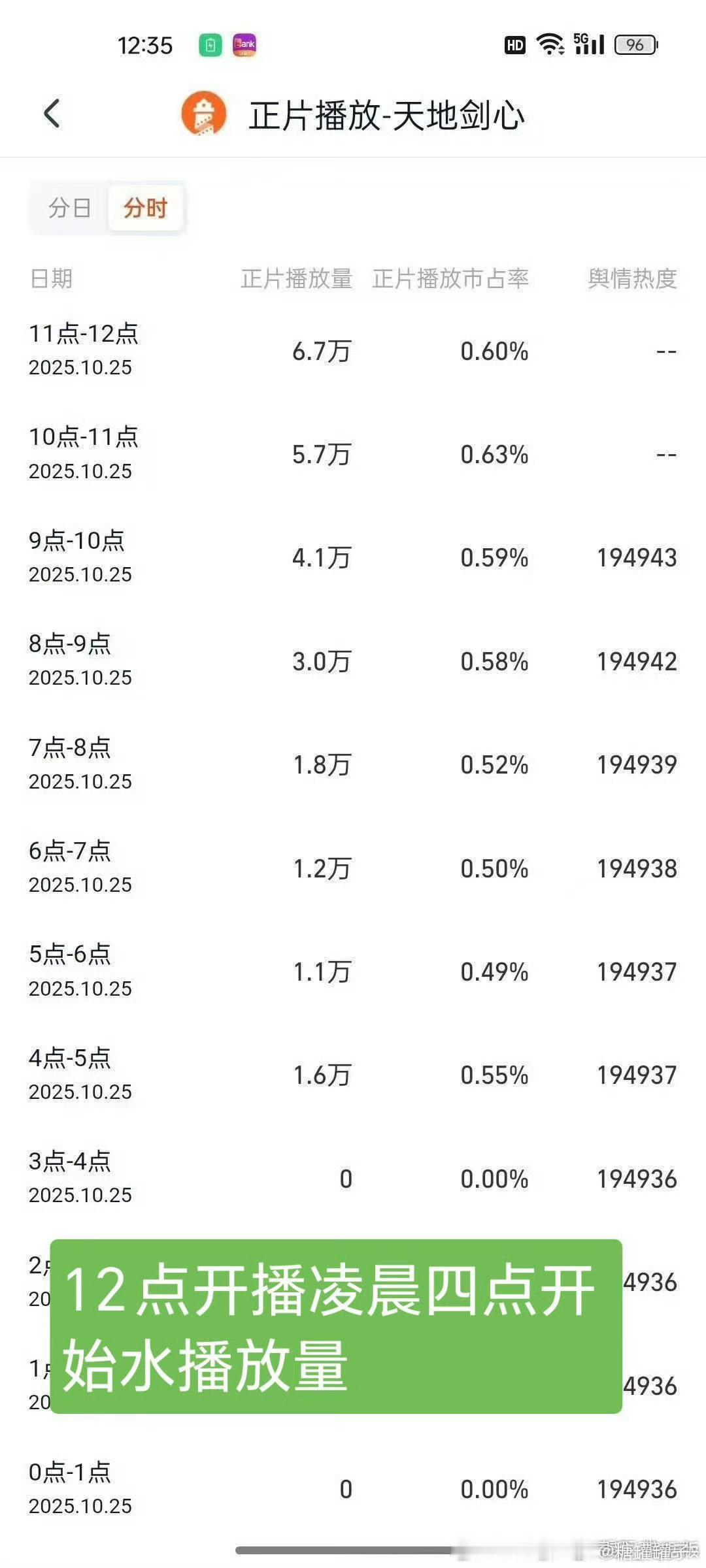 啊 这是怎么做到的？ 不是中午才开播吗？为什么凌晨4-5点就有播放量啦​​​