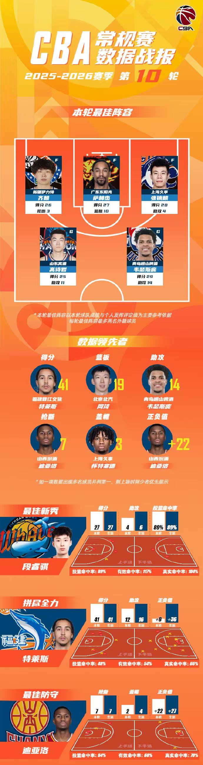 CBA官方公布第10轮最佳阵容：齐麟、张镇麟、高诗岩领衔