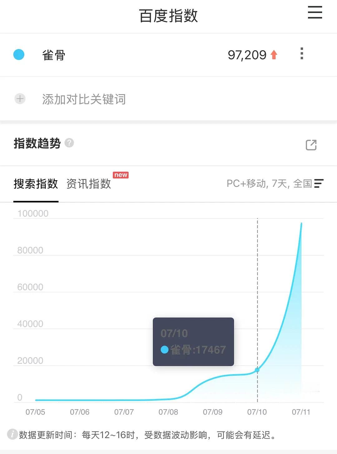 雀骨首日百指 🔥侯明昊萧无衣 🔥侯明昊雀骨 雀骨太棒了，萧无衣厉害👍🏻?