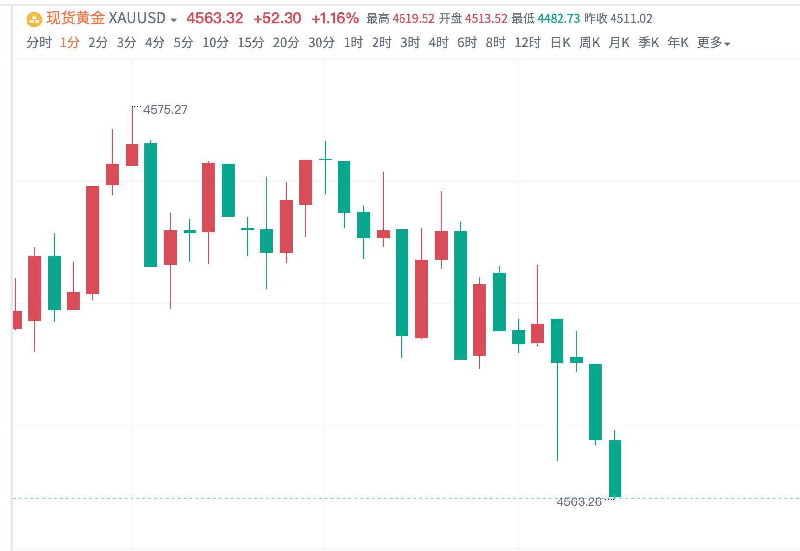 黄金4575空，抵达4563平仓，斩获120点！现在这行情的波动快，实时策略多少