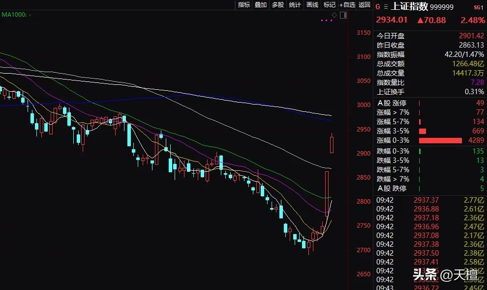 大盘连续暴涨，上周看到2000点的人，出来走两步！