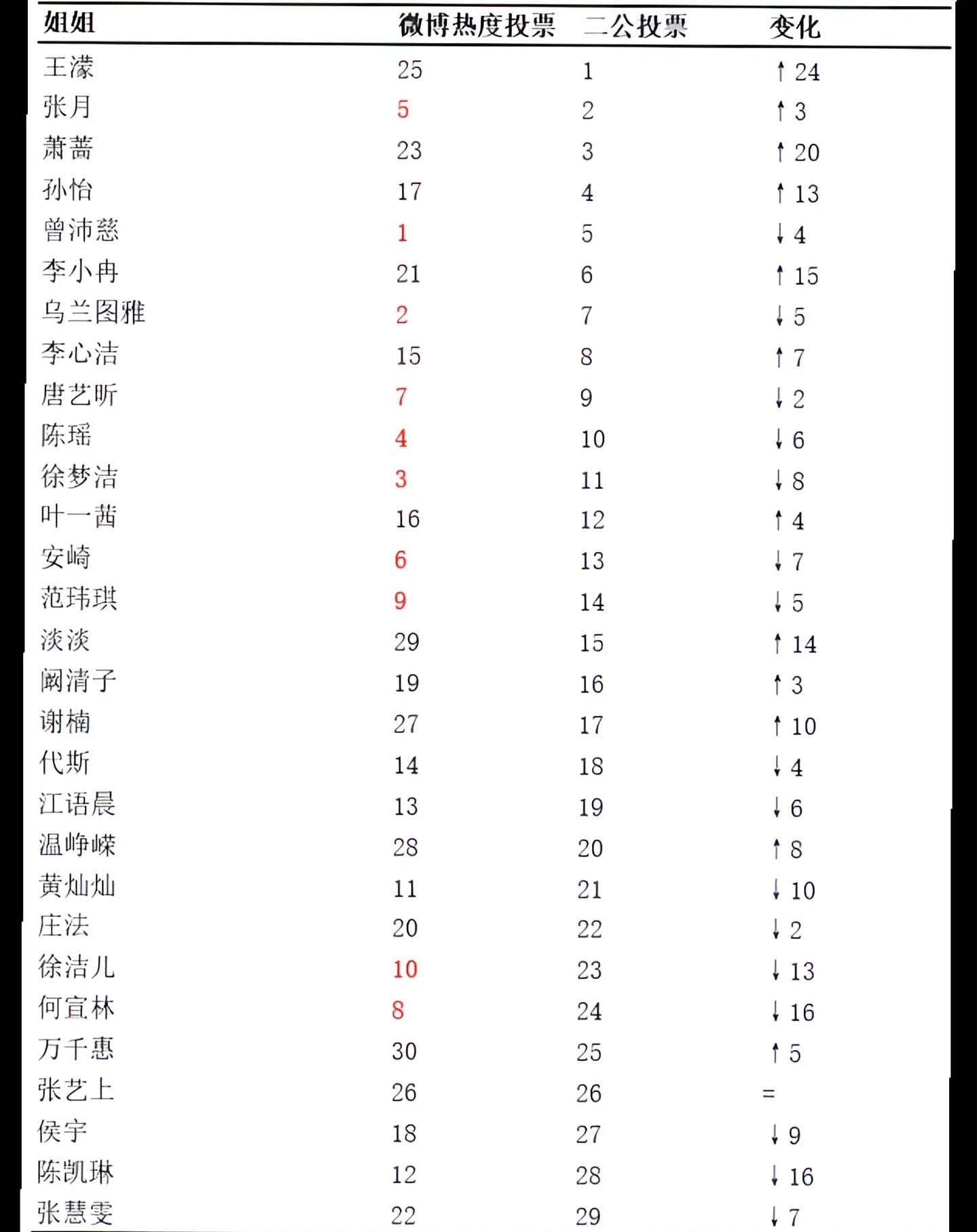 万千惠说我的人气太低了乘风2026 万千惠这波操作属实让人破防，大大方方承认自己